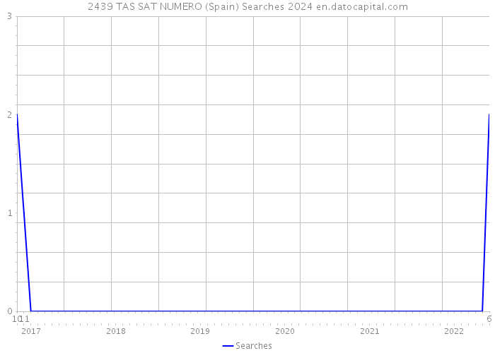 2439 TAS SAT NUMERO (Spain) Searches 2024 