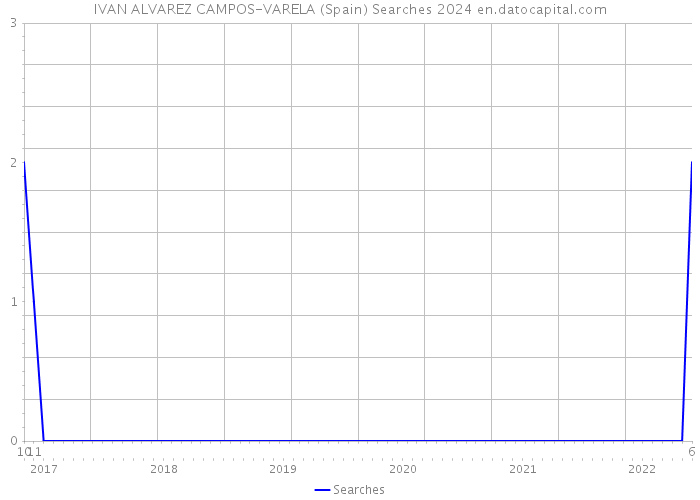 IVAN ALVAREZ CAMPOS-VARELA (Spain) Searches 2024 