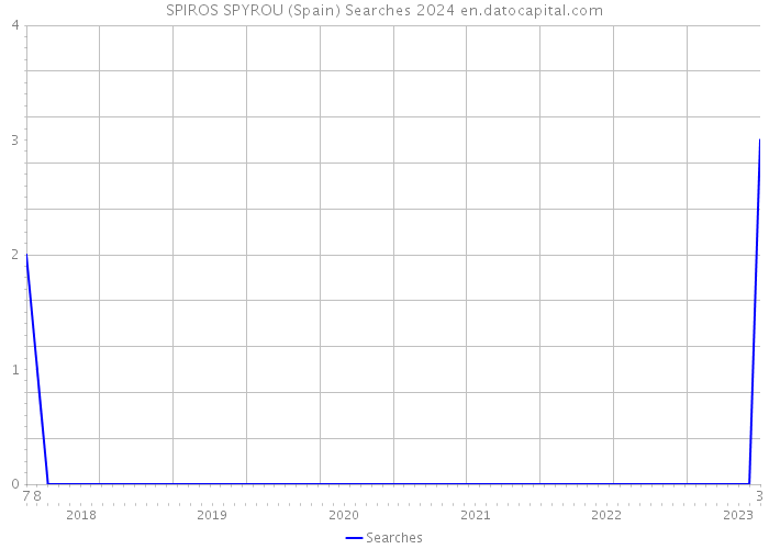 SPIROS SPYROU (Spain) Searches 2024 