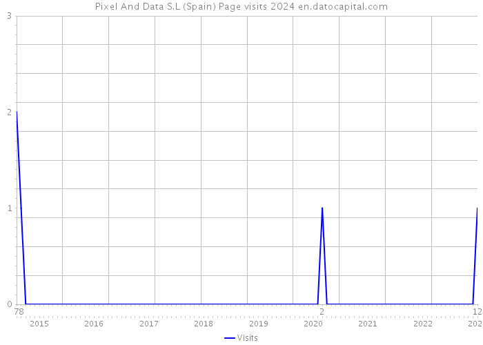 Pixel And Data S.L (Spain) Page visits 2024 