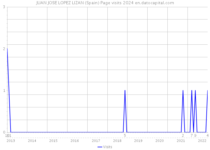 JUAN JOSE LOPEZ LIZAN (Spain) Page visits 2024 