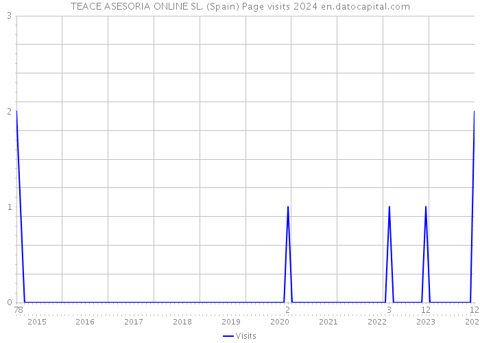 TEACE ASESORIA ONLINE SL. (Spain) Page visits 2024 