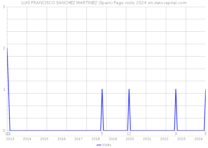 LUIS FRANCISCO SANCHEZ MARTINEZ (Spain) Page visits 2024 