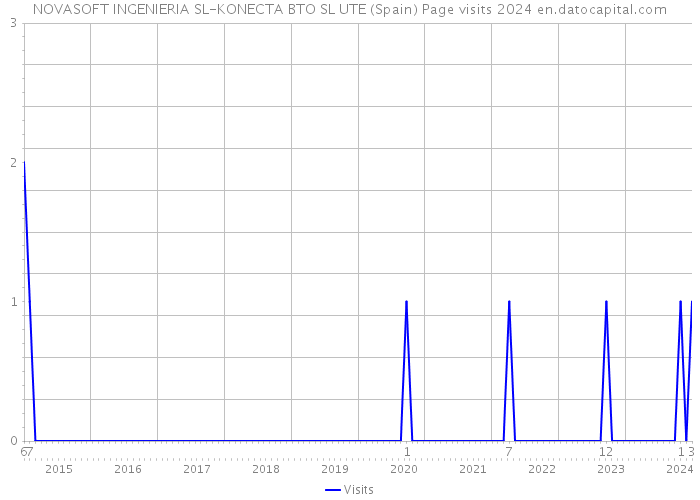 NOVASOFT INGENIERIA SL-KONECTA BTO SL UTE (Spain) Page visits 2024 