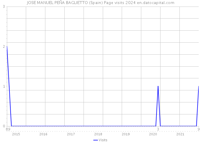 JOSE MANUEL PEÑA BAGLIETTO (Spain) Page visits 2024 