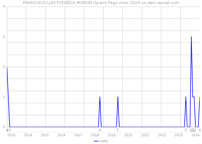FRANCISCO LUIS FONSECA MORON (Spain) Page visits 2024 