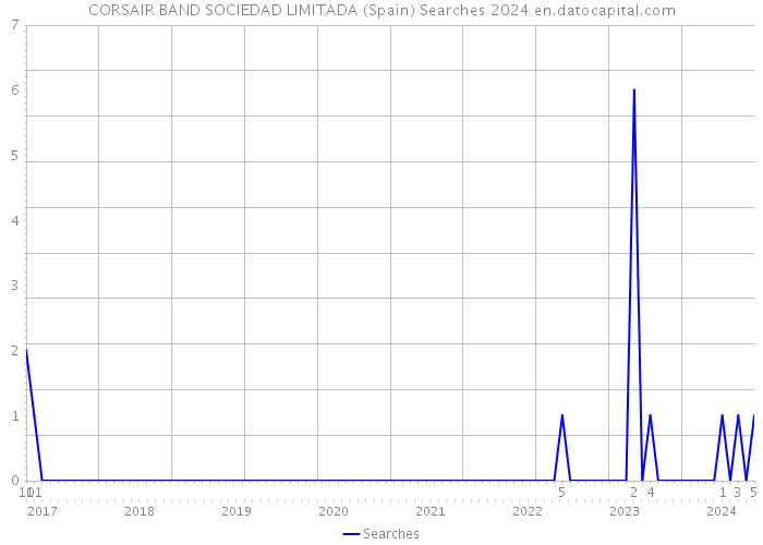 CORSAIR BAND SOCIEDAD LIMITADA (Spain) Searches 2024 