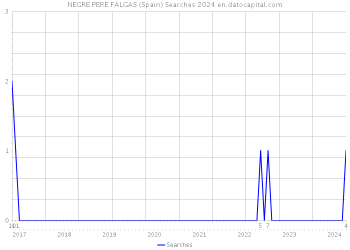 NEGRE PERE FALGAS (Spain) Searches 2024 