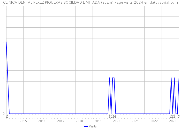 CLINICA DENTAL PEREZ PIQUERAS SOCIEDAD LIMITADA (Spain) Page visits 2024 