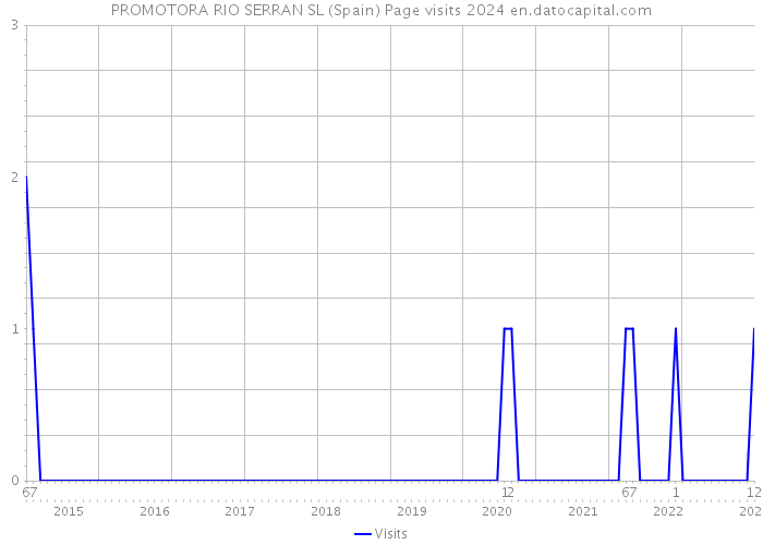 PROMOTORA RIO SERRAN SL (Spain) Page visits 2024 