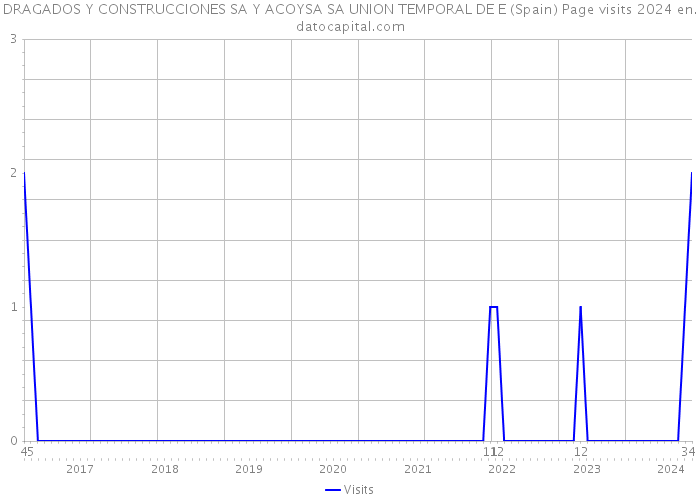 DRAGADOS Y CONSTRUCCIONES SA Y ACOYSA SA UNION TEMPORAL DE E (Spain) Page visits 2024 