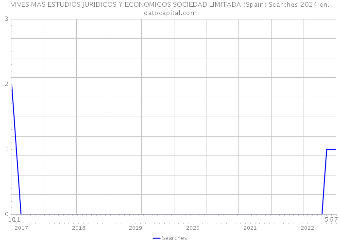VIVES MAS ESTUDIOS JURIDICOS Y ECONOMICOS SOCIEDAD LIMITADA (Spain) Searches 2024 