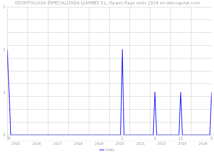 ODONTOLOGIA ESPECIALIZADA LLAMBES S.L. (Spain) Page visits 2024 