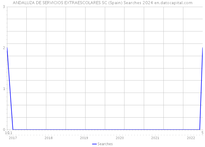 ANDALUZA DE SERVICIOS EXTRAESCOLARES SC (Spain) Searches 2024 