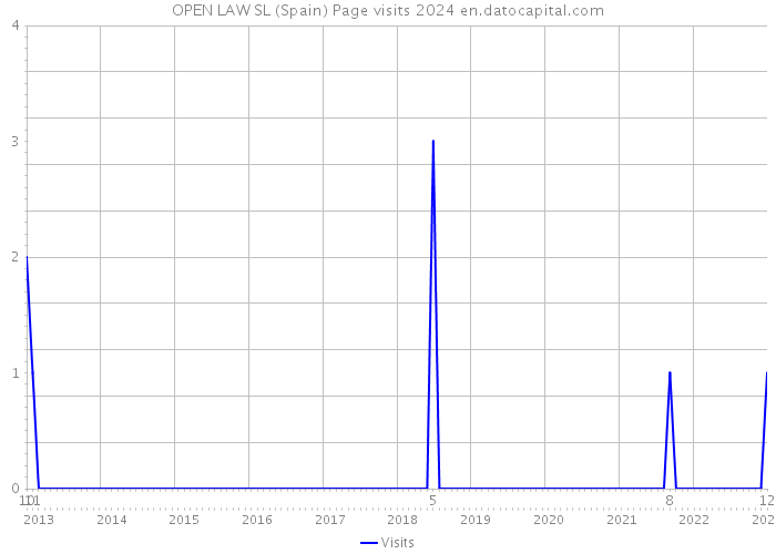 OPEN LAW SL (Spain) Page visits 2024 