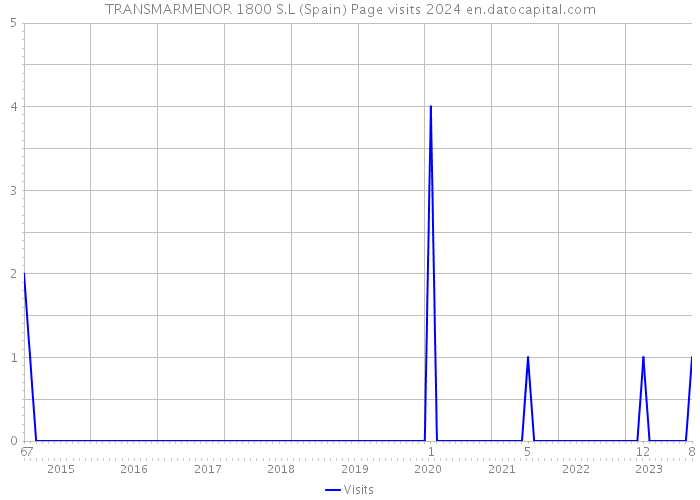 TRANSMARMENOR 1800 S.L (Spain) Page visits 2024 