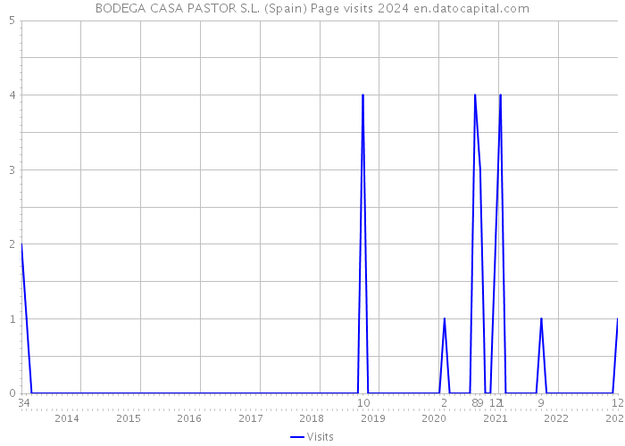 BODEGA CASA PASTOR S.L. (Spain) Page visits 2024 