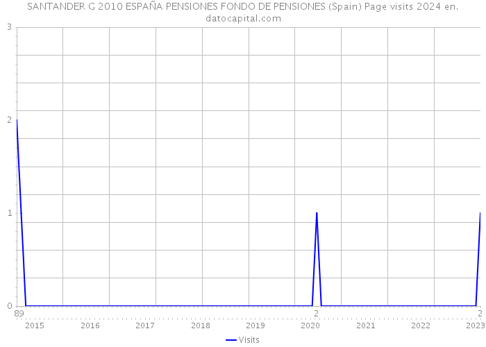 SANTANDER G 2010 ESPAÑA PENSIONES FONDO DE PENSIONES (Spain) Page visits 2024 