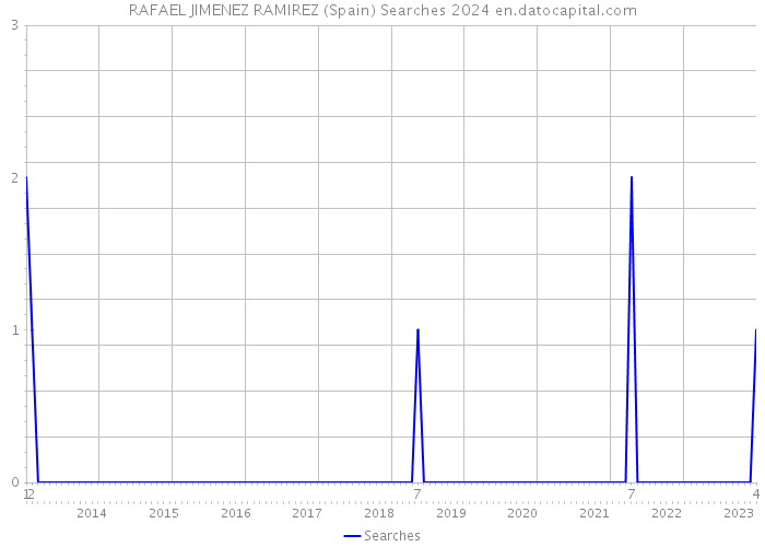 RAFAEL JIMENEZ RAMIREZ (Spain) Searches 2024 