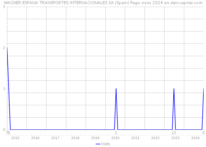 WAGNER ESPANA TRANSPORTES INTERNACIONALES SA (Spain) Page visits 2024 