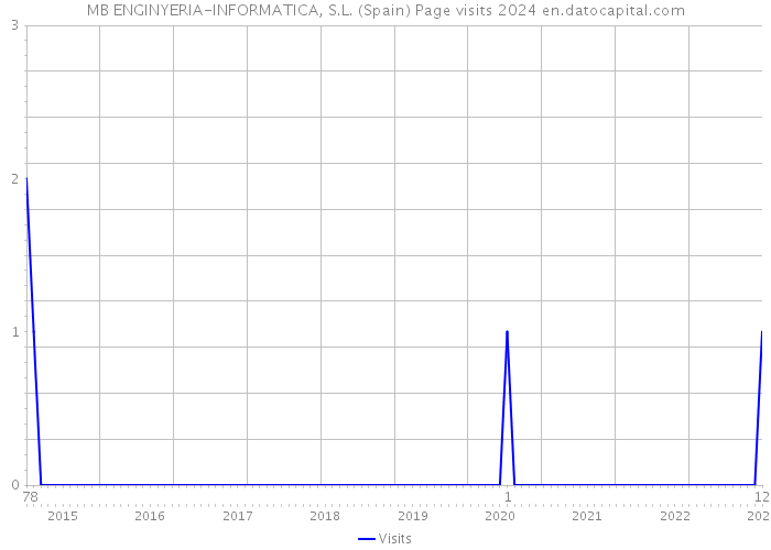MB ENGINYERIA-INFORMATICA, S.L. (Spain) Page visits 2024 