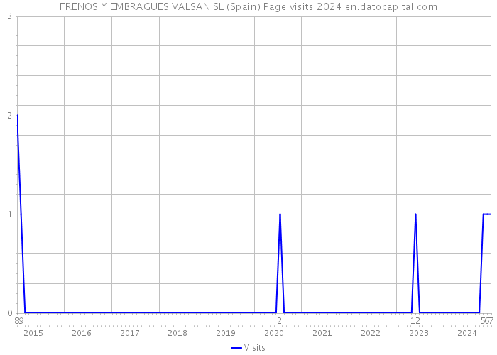 FRENOS Y EMBRAGUES VALSAN SL (Spain) Page visits 2024 