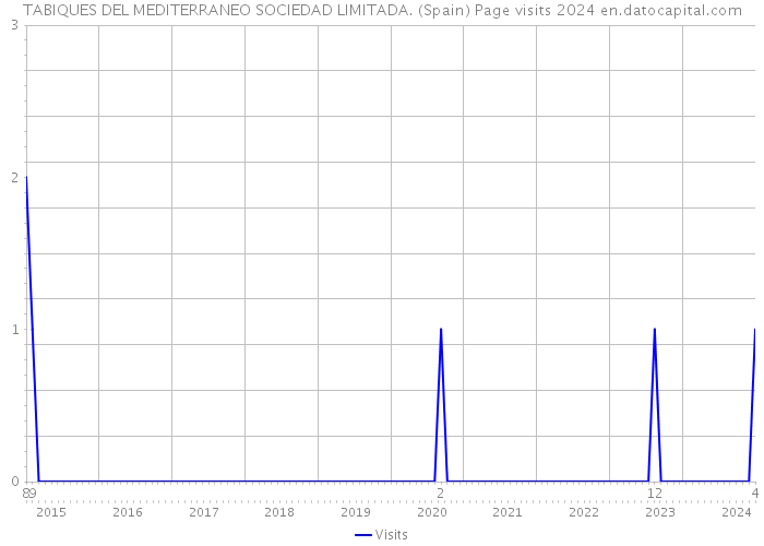 TABIQUES DEL MEDITERRANEO SOCIEDAD LIMITADA. (Spain) Page visits 2024 