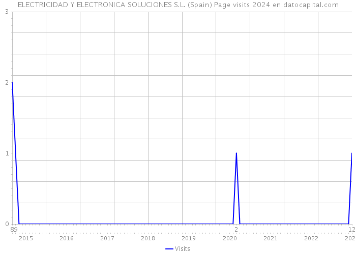 ELECTRICIDAD Y ELECTRONICA SOLUCIONES S.L. (Spain) Page visits 2024 