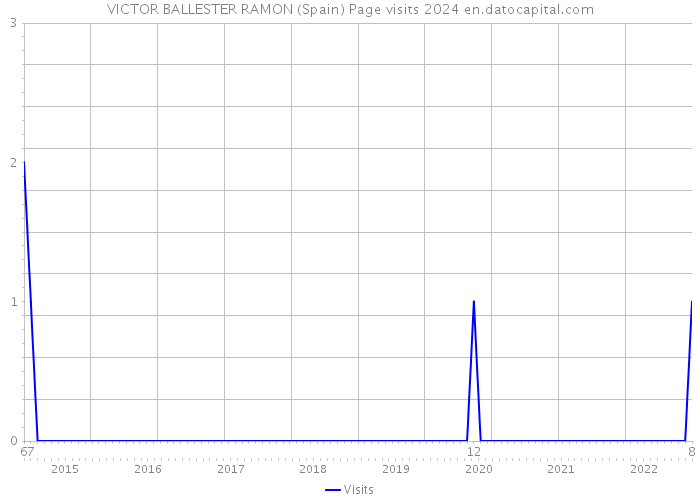 VICTOR BALLESTER RAMON (Spain) Page visits 2024 