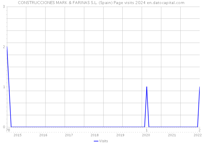CONSTRUCCIONES MARK & FARINAS S.L. (Spain) Page visits 2024 
