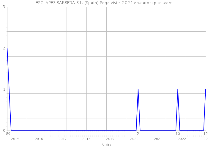 ESCLAPEZ BARBERA S.L. (Spain) Page visits 2024 