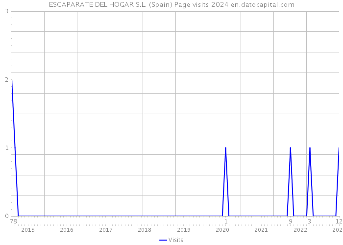 ESCAPARATE DEL HOGAR S.L. (Spain) Page visits 2024 