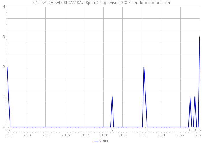 SINTRA DE REIS SICAV SA. (Spain) Page visits 2024 