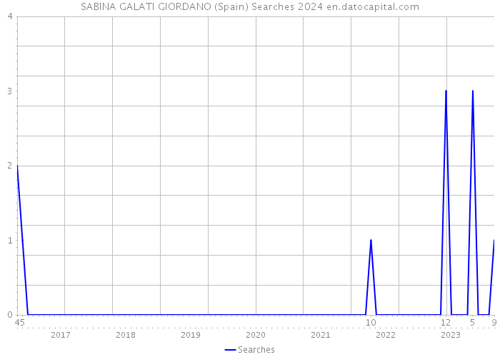SABINA GALATI GIORDANO (Spain) Searches 2024 