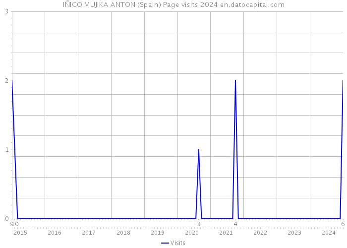 IÑIGO MUJIKA ANTON (Spain) Page visits 2024 