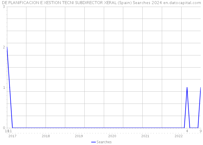 DE PLANIFICACION E XESTION TECNI SUBDIRECTOR XERAL (Spain) Searches 2024 