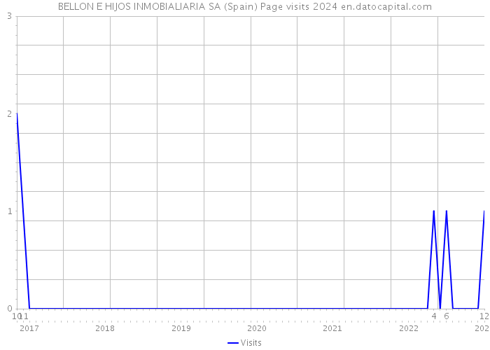 BELLON E HIJOS INMOBIALIARIA SA (Spain) Page visits 2024 