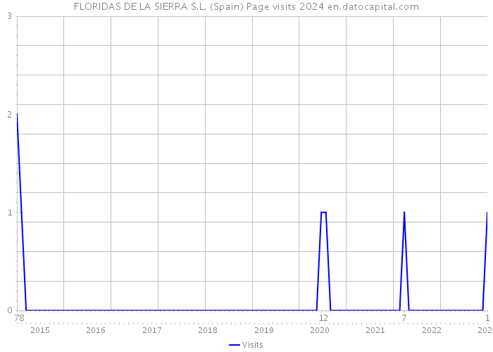FLORIDAS DE LA SIERRA S.L. (Spain) Page visits 2024 