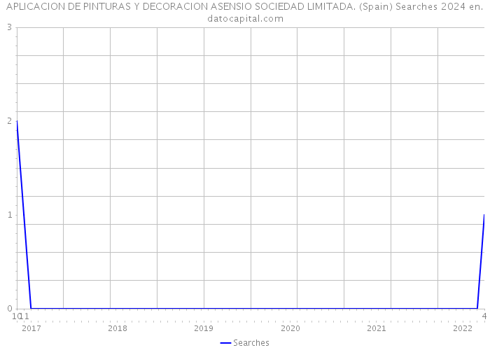 APLICACION DE PINTURAS Y DECORACION ASENSIO SOCIEDAD LIMITADA. (Spain) Searches 2024 