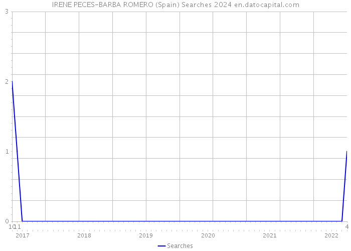 IRENE PECES-BARBA ROMERO (Spain) Searches 2024 