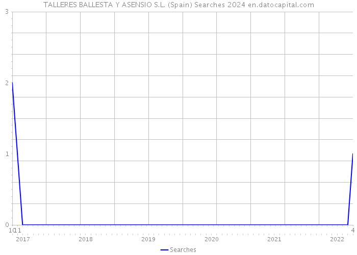 TALLERES BALLESTA Y ASENSIO S.L. (Spain) Searches 2024 