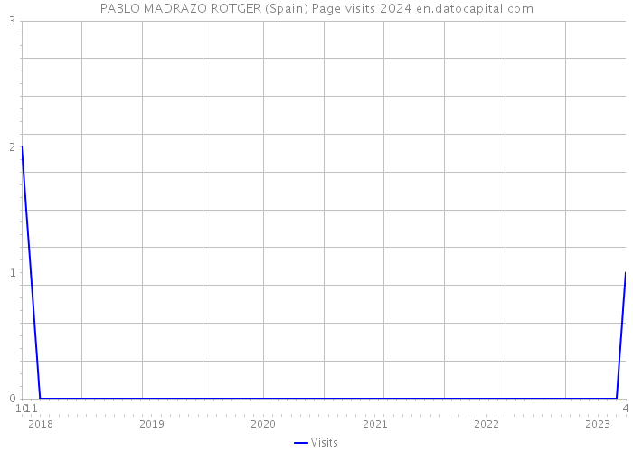PABLO MADRAZO ROTGER (Spain) Page visits 2024 