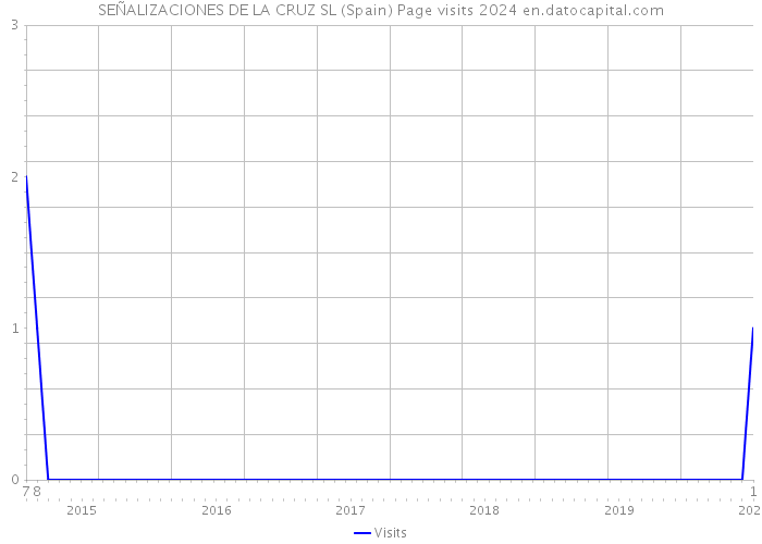 SEÑALIZACIONES DE LA CRUZ SL (Spain) Page visits 2024 