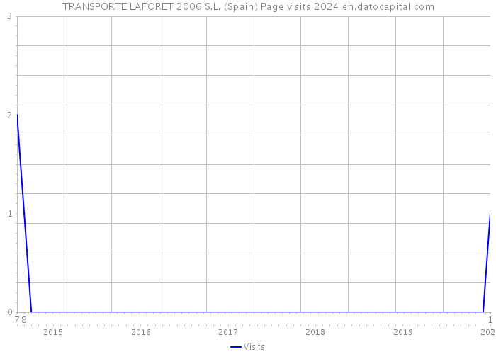 TRANSPORTE LAFORET 2006 S.L. (Spain) Page visits 2024 