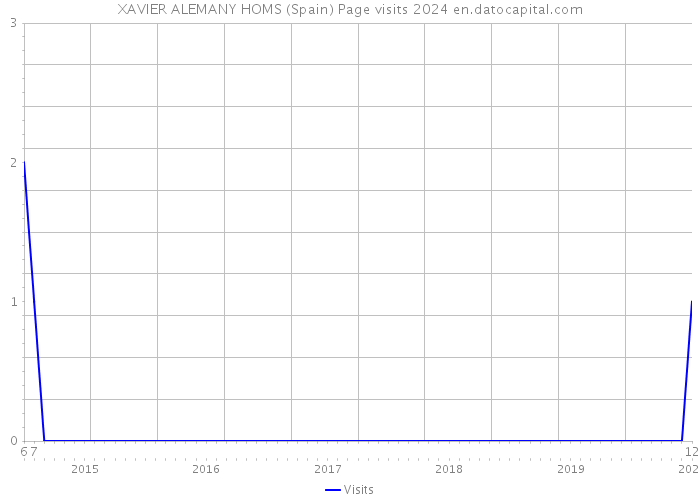 XAVIER ALEMANY HOMS (Spain) Page visits 2024 