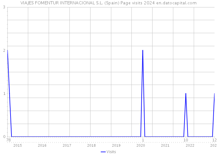 VIAJES FOMENTUR INTERNACIONAL S.L. (Spain) Page visits 2024 