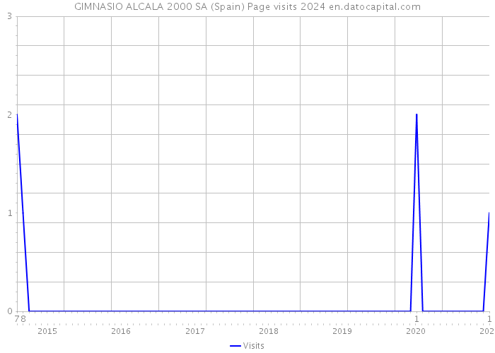 GIMNASIO ALCALA 2000 SA (Spain) Page visits 2024 