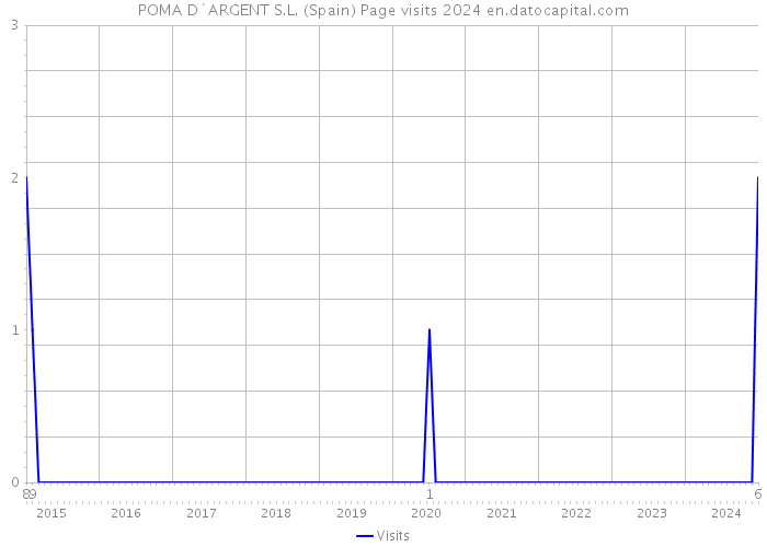 POMA D`ARGENT S.L. (Spain) Page visits 2024 