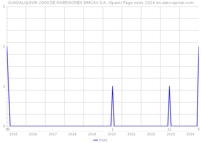 GUADALQUIVIR 2000 DE INVERSIONES SIMCAV S.A. (Spain) Page visits 2024 