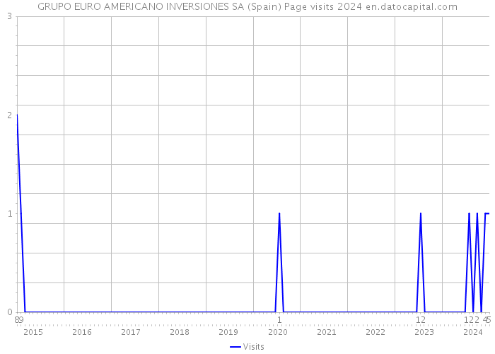 GRUPO EURO AMERICANO INVERSIONES SA (Spain) Page visits 2024 
